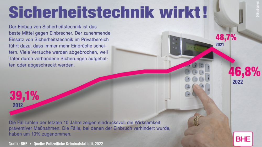Der zunehmende Einsatz von Sicherheitstechnik im Privatbereich führt dazu, dass inzwischen fast die Hälfte aller Einbruchsversuche scheitert. Foto: DJD/BHE Bundesverband Sicherheitstechnik