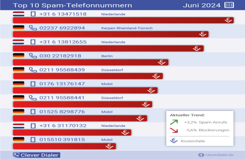 Grafik Telefonspam Check Juni Top10 ©Clever Dialer