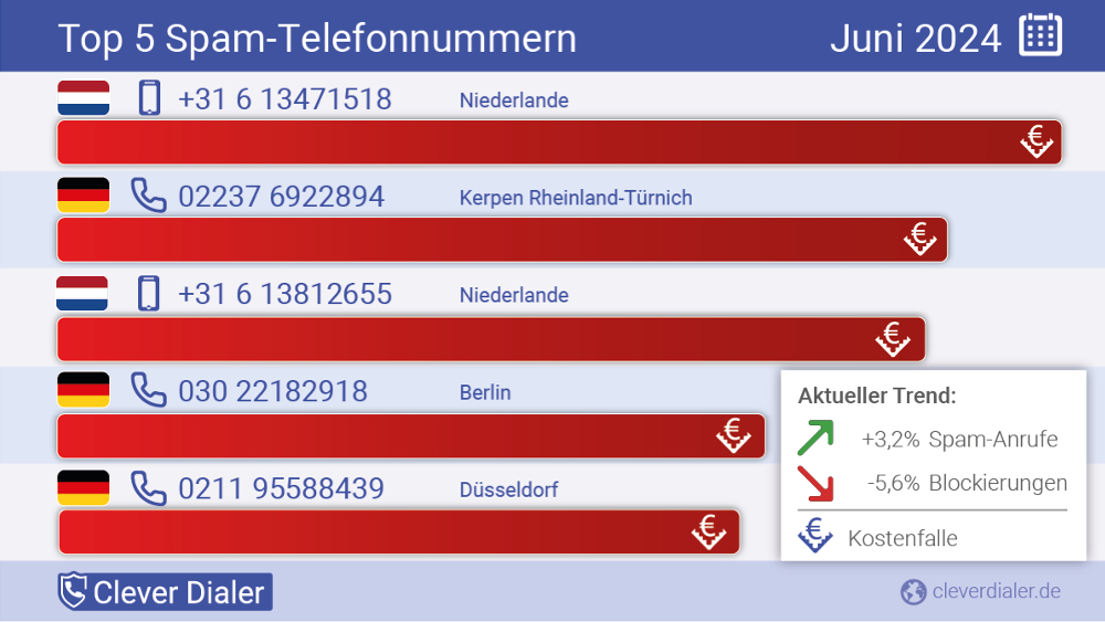 Grafik Telefonspam Check Juni Top5 ©Clever Dialer