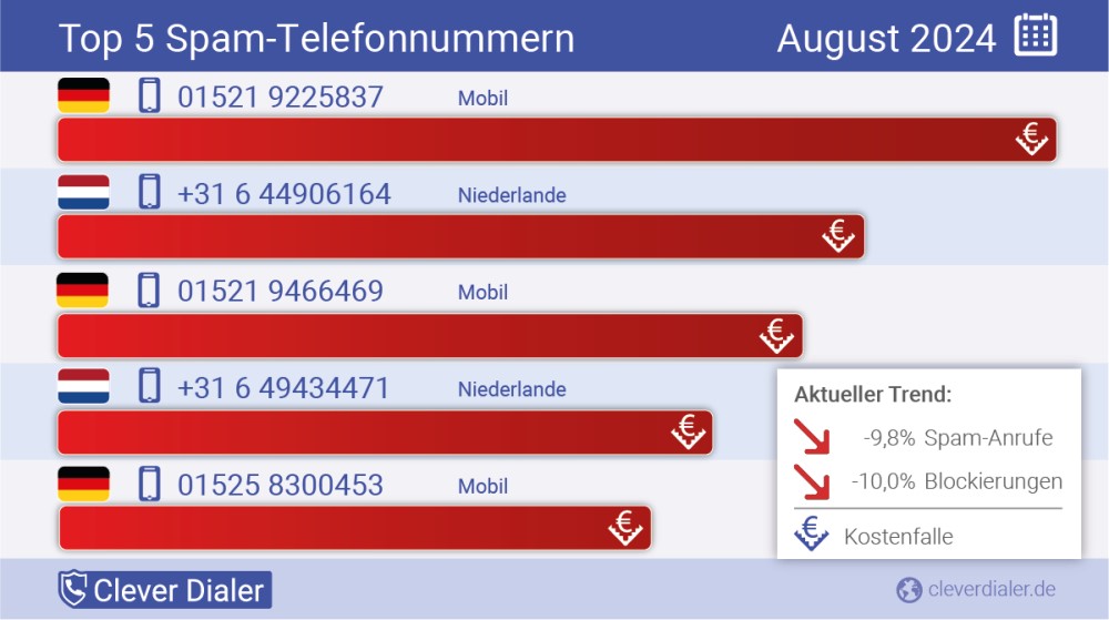 Foto: Clever Dialer