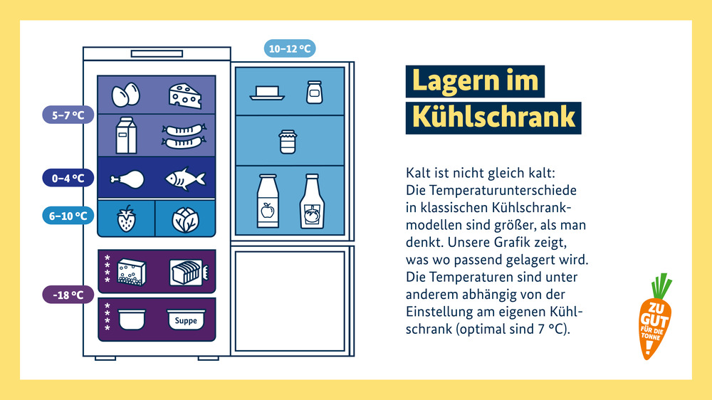 Zu gut für die Tonne - Lage im Kühlschrank. Grafik: Zu gut für die Tonne